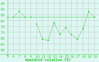 Courbe de l'humidit relative pour Ovar / Maceda