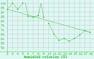 Courbe de l'humidit relative pour Adiyaman