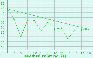 Courbe de l'humidit relative pour Termoli