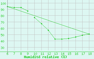 Courbe de l'humidit relative pour Bou-Saada