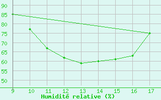 Courbe de l'humidit relative pour Vias (34)