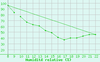 Courbe de l'humidit relative pour Trets (13)