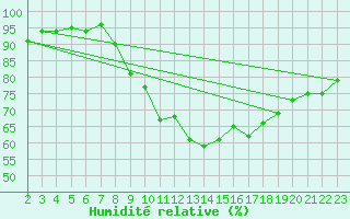 Courbe de l'humidit relative pour Saint-Mdard-d'Aunis (17)
