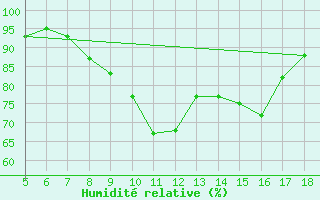 Courbe de l'humidit relative pour M. Calamita