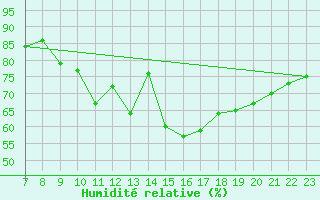Courbe de l'humidit relative pour Colmar-Ouest (68)