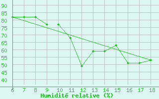 Courbe de l'humidit relative pour Gela