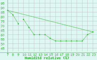 Courbe de l'humidit relative pour Colmar-Ouest (68)