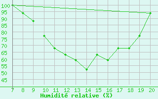 Courbe de l'humidit relative pour Ivano-Frankivsk