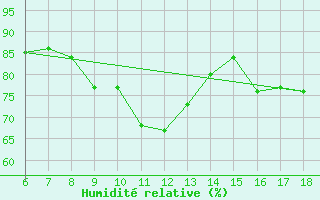 Courbe de l'humidit relative pour Cap Mele (It)