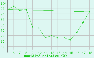 Courbe de l'humidit relative pour Novara / Cameri