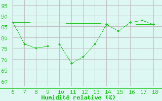 Courbe de l'humidit relative pour Termoli