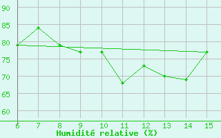 Courbe de l'humidit relative pour Hopa