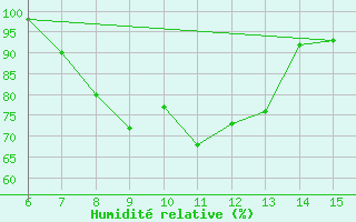 Courbe de l'humidit relative pour Rize