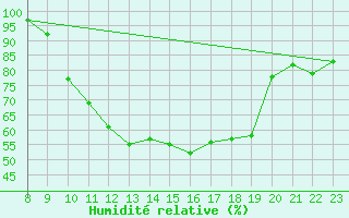 Courbe de l'humidit relative pour Charmant (16)