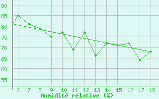 Courbe de l'humidit relative pour Zonguldak