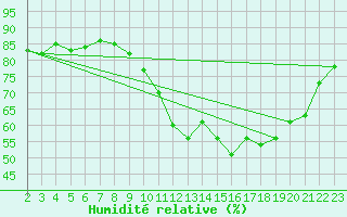 Courbe de l'humidit relative pour Montroy (17)