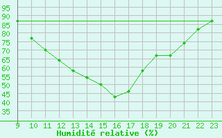 Courbe de l'humidit relative pour Estres-la-Campagne (14)