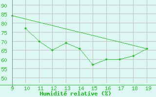 Courbe de l'humidit relative pour Vias (34)