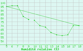 Courbe de l'humidit relative pour Latina