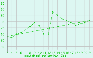 Courbe de l'humidit relative pour Niksic