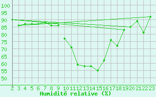 Courbe de l'humidit relative pour Foellinge