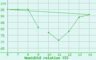 Courbe de l'humidit relative pour Sarzana / Luni