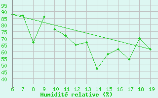 Courbe de l'humidit relative pour M. Calamita