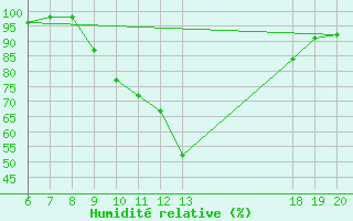 Courbe de l'humidit relative pour Varazdin