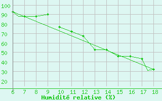 Courbe de l'humidit relative pour Murcia / Alcantarilla