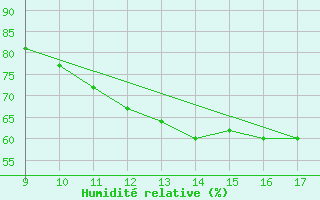 Courbe de l'humidit relative pour Novara / Cameri