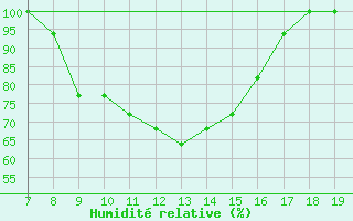 Courbe de l'humidit relative pour Grottaglie