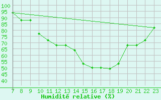 Courbe de l'humidit relative pour Parma