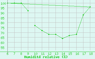 Courbe de l'humidit relative pour Guidonia