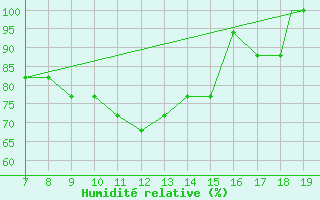 Courbe de l'humidit relative pour Crotone
