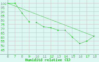 Courbe de l'humidit relative pour Piacenza