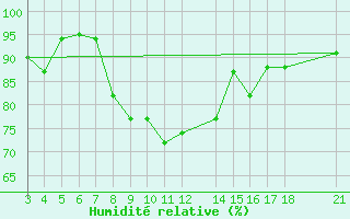 Courbe de l'humidit relative pour Skyros Island