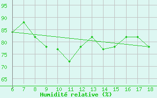 Courbe de l'humidit relative pour Gela