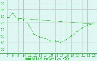 Courbe de l'humidit relative pour Colmar-Ouest (68)