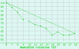 Courbe de l'humidit relative pour Piacenza