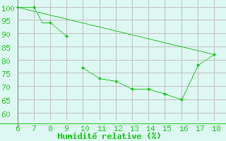 Courbe de l'humidit relative pour Murcia / Alcantarilla