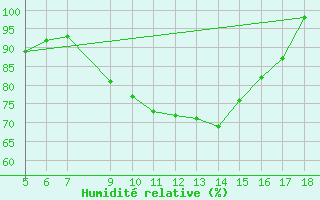 Courbe de l'humidit relative pour Novara / Cameri