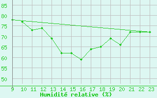 Courbe de l'humidit relative pour Cap de la Hve (76)