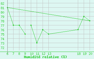 Courbe de l'humidit relative pour Parg