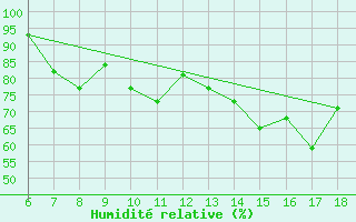 Courbe de l'humidit relative pour Kefalhnia Airport