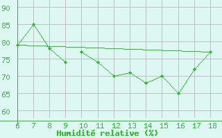 Courbe de l'humidit relative pour Torino / Bric Della Croce
