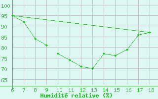 Courbe de l'humidit relative pour Capo Frasca