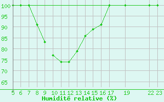 Courbe de l'humidit relative pour Kemionsaari Kemio Kk