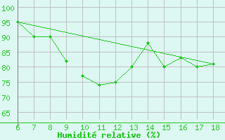 Courbe de l'humidit relative pour Termoli