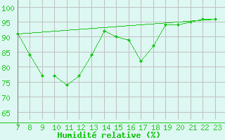 Courbe de l'humidit relative pour Mandailles-Saint-Julien (15)