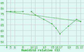 Courbe de l'humidit relative pour Mont-Rigi (Be)